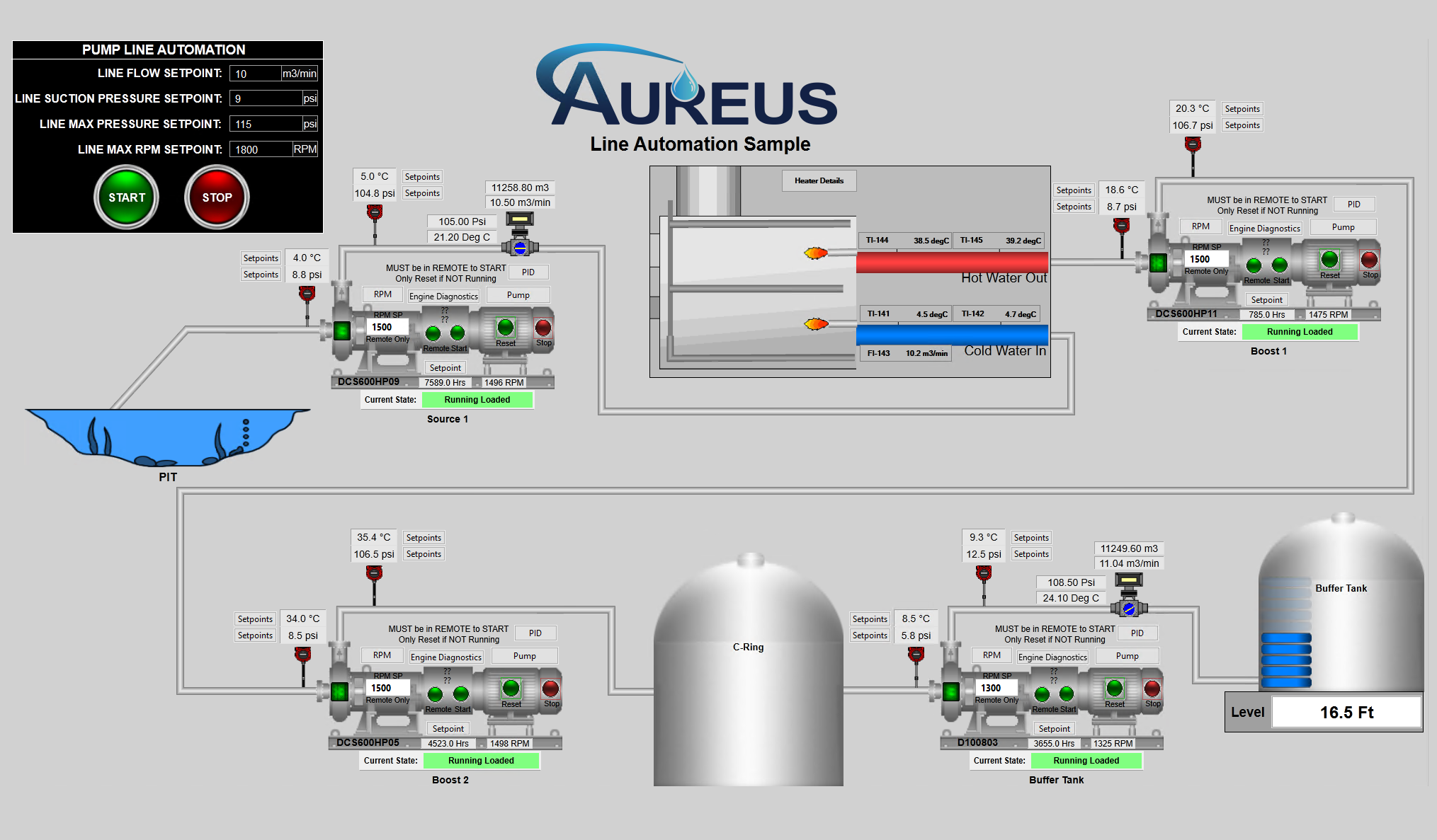 Aureus Automation for Remote SCADA Monitoring