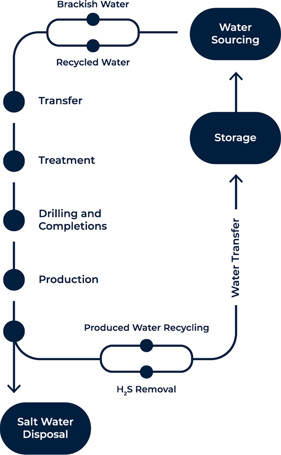 Where Aureus Operates Across the Water Lifecycle